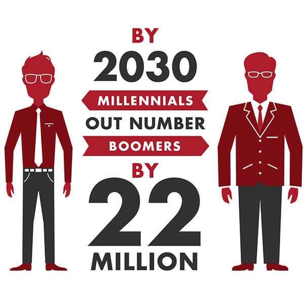 Millenials and the future